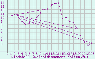 Courbe du refroidissement olien pour Mcon (71)