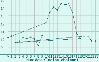 Courbe de l'humidex pour Biarritz (64)