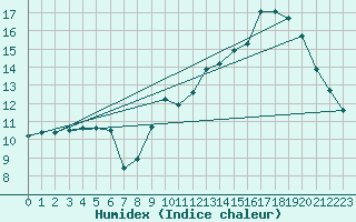 Courbe de l'humidex pour Lagny-sur-Marne (77)