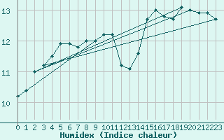 Courbe de l'humidex pour Valentia Observatory