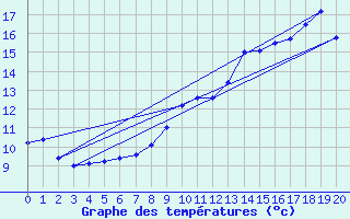 Courbe de tempratures pour Vichy (03)