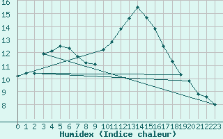 Courbe de l'humidex pour Madrid / Retiro (Esp)