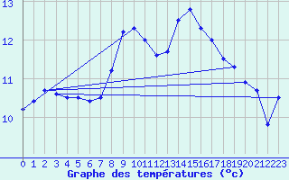 Courbe de tempratures pour Luedge-Paenbruch