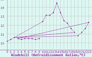 Courbe du refroidissement olien pour Ploumanac