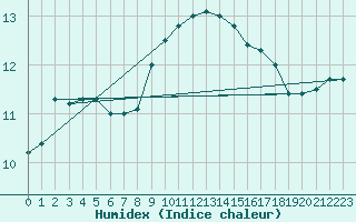 Courbe de l'humidex pour Crosby