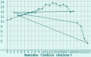 Courbe de l'humidex pour Avignon (84)