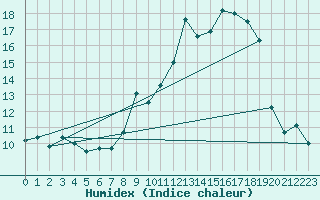 Courbe de l'humidex pour Dinard (35)