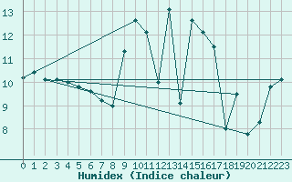 Courbe de l'humidex pour Lannion (22)