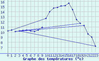 Courbe de tempratures pour Puissalicon (34)