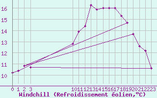 Courbe du refroidissement olien pour Pordic (22)
