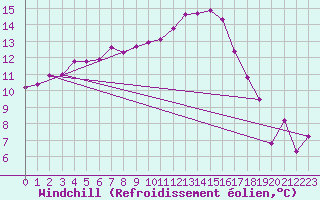 Courbe du refroidissement olien pour Haellum