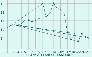 Courbe de l'humidex pour Humain (Be)