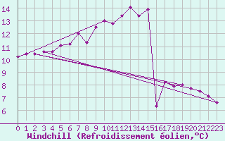 Courbe du refroidissement olien pour Oviedo