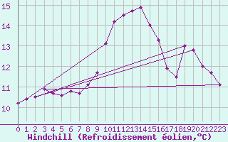 Courbe du refroidissement olien pour Ile du Levant (83)