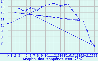 Courbe de tempratures pour Hohrod (68)