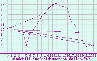 Courbe du refroidissement olien pour Waddington