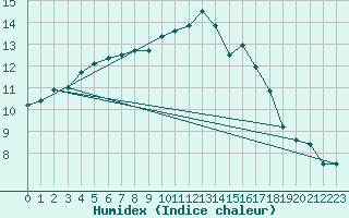 Courbe de l'humidex pour Brest (29)