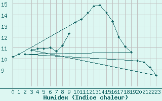 Courbe de l'humidex pour Sant Jaume d'Enveja