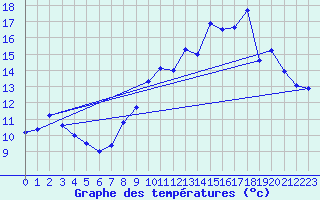 Courbe de tempratures pour Guipy (58)