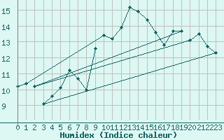 Courbe de l'humidex pour Cavalaire-sur-Mer (83)