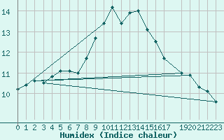 Courbe de l'humidex pour Zeebrugge