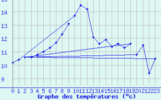 Courbe de tempratures pour Krakenes