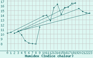 Courbe de l'humidex pour Jan (Esp)