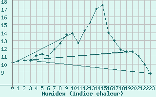 Courbe de l'humidex pour Loken I Volbu