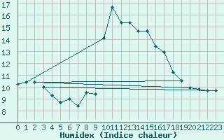 Courbe de l'humidex pour Cap Mele (It)