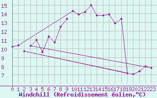 Courbe du refroidissement olien pour Naluns / Schlivera