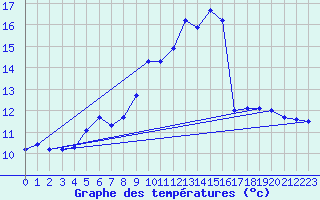 Courbe de tempratures pour Gutenstein-Mariahilfberg