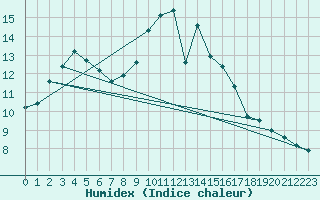 Courbe de l'humidex pour Blois (41)