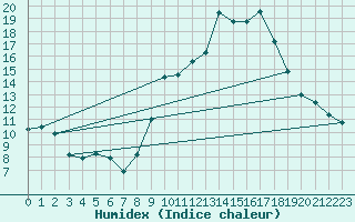 Courbe de l'humidex pour Huelva