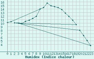 Courbe de l'humidex pour Kauhajoki Kuja-kokko