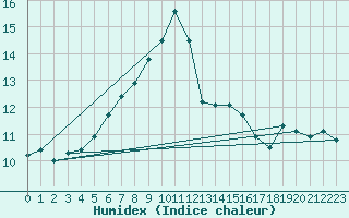 Courbe de l'humidex pour Finner