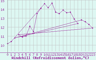 Courbe du refroidissement olien pour Cap Sagro (2B)