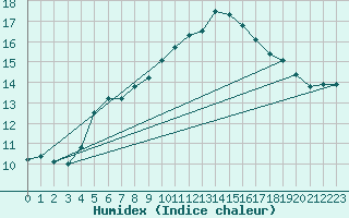 Courbe de l'humidex pour Kernascleden (56)