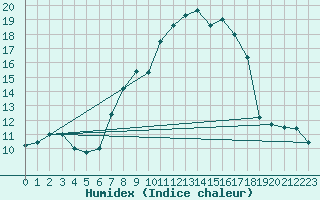 Courbe de l'humidex pour Wutoeschingen-Ofteri