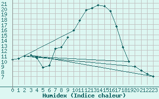 Courbe de l'humidex pour Tirschenreuth-Loderm