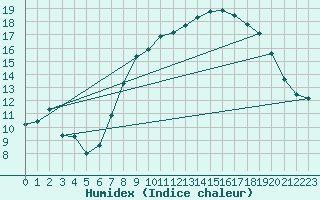 Courbe de l'humidex pour Bassurels (48)