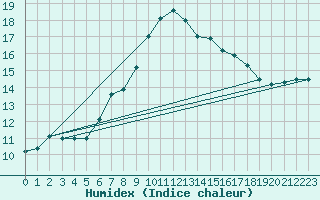 Courbe de l'humidex pour Brescia / Ghedi