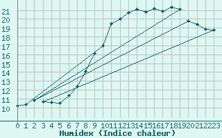 Courbe de l'humidex pour Luedenscheid