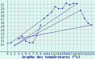 Courbe de tempratures pour Laqueuille (63)