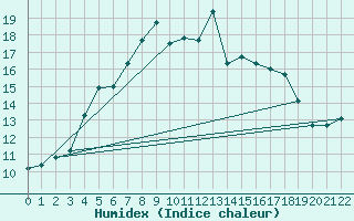 Courbe de l'humidex pour Vilsandi
