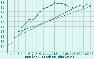Courbe de l'humidex pour Gurteen