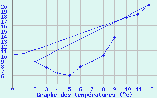 Courbe de tempratures pour Ommeray (57)