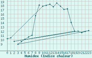 Courbe de l'humidex pour Pajares - Valgrande