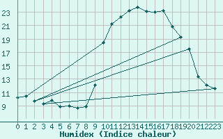 Courbe de l'humidex pour Sanary-sur-Mer (83)