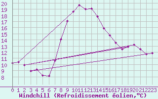 Courbe du refroidissement olien pour Roncesvalles