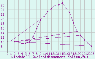 Courbe du refroidissement olien pour Windischgarsten
